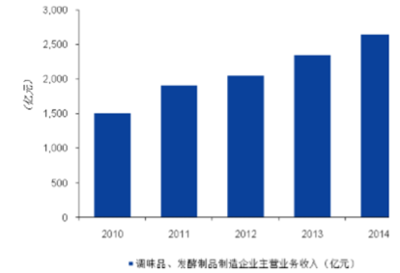2016年中国调味品行业发展概况及行业发展趋势分析【图】_中国产业信息网